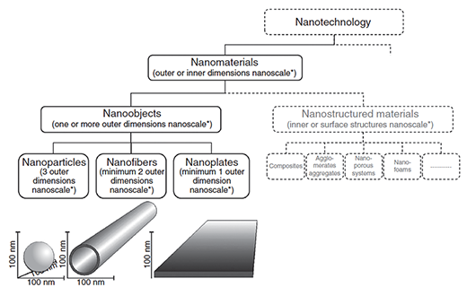 纳米材料分类