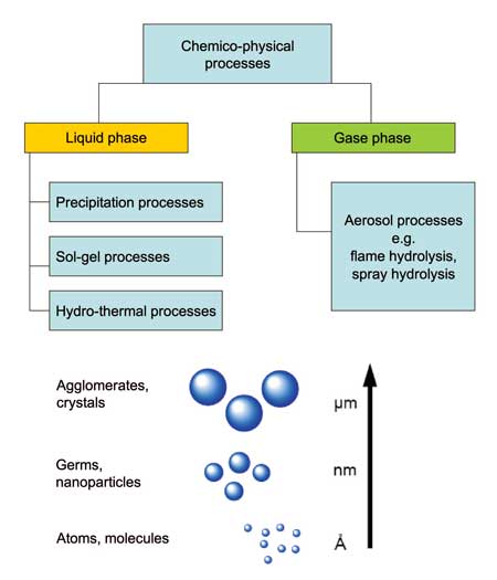 纳米粒子生产中的化学物理过程