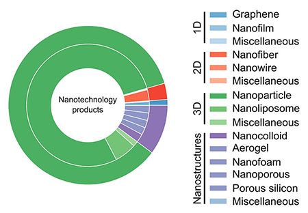 纳米素维度分布商业化产品