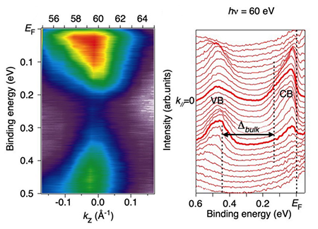 角解光电光谱分析显示光子能依赖度(左侧)和能量分布曲线(右侧)