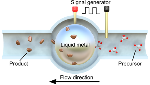液金属小滴核心循环反应器供化学响应和大规模运输